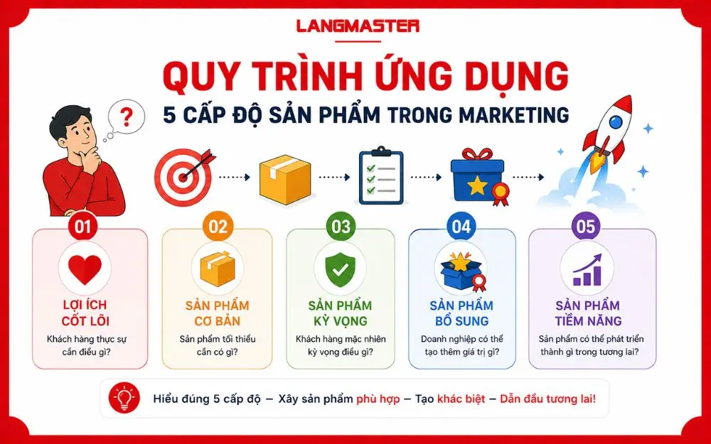 Quy trình 5 bước giúp doanh nghiệp ứng dụng các cấp độ sản phẩm từ nhu cầu cốt lõi đến phát triển giá trị tương lai.