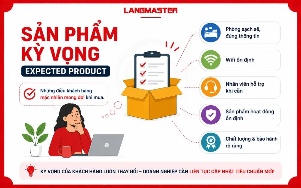 Sản phẩm kỳ vọng là những tiêu chuẩn khách hàng mặc nhiên mong đợi và doanh nghiệp cần liên tục cập nhật.