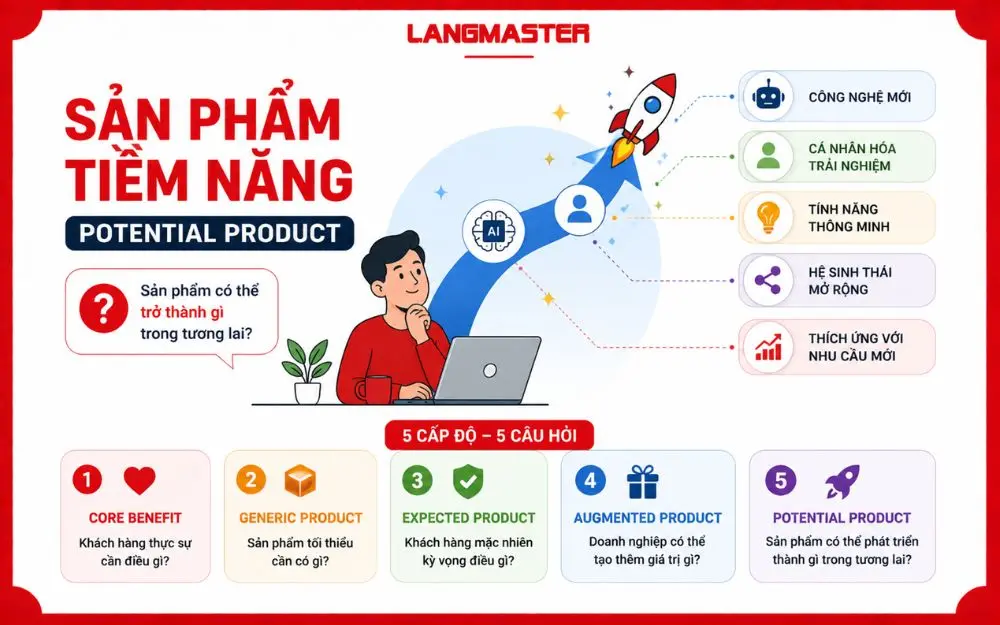Sản phẩm tiềm năng thể hiện hướng phát triển tương lai thông qua công nghệ, cá nhân hóa và đổi mới liên tục.