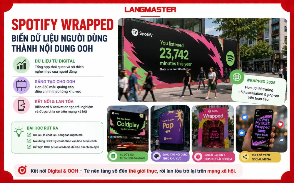 Spotify Wrapped biến dữ liệu người dùng thành nội dung OOH sáng tạo, cá nhân hóa theo khu vực và lan tỏa mạnh trên mạng xã hội.
