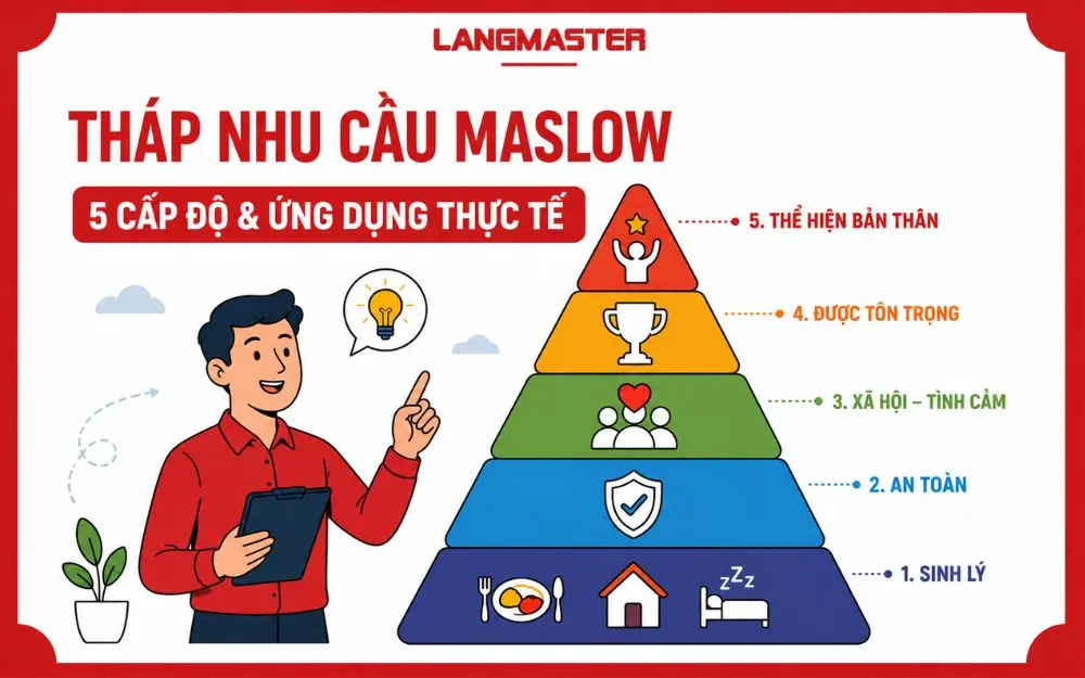 Tháp nhu cầu Maslow gồm 5 cấp độ từ nhu cầu cơ bản đến thể hiện bản thân.
