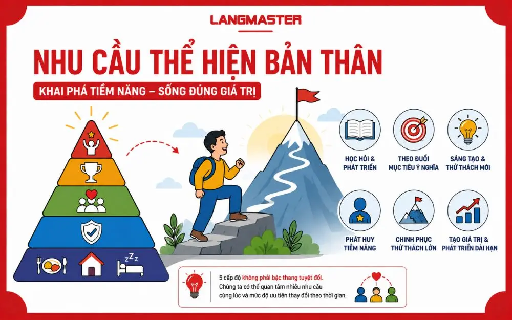 Nhu cầu thể hiện bản thân trong Tháp Maslow hướng đến khai phá tiềm năng, chinh phục thử thách và phát triển dài hạn.