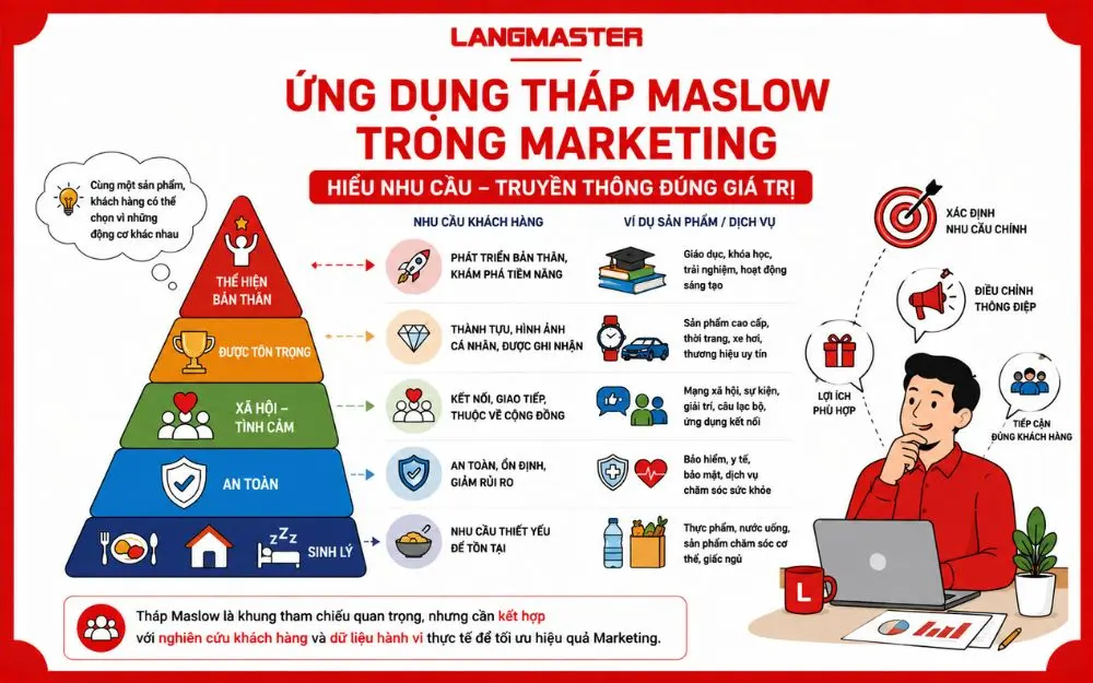 Ứng dụng Tháp Maslow trong Marketing giúp doanh nghiệp hiểu nhu cầu khách hàng và xây dựng thông điệp phù hợp.