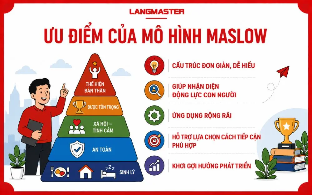 Ưu điểm của mô hình Maslow giúp nhận diện động lực, định hướng phát triển và lựa chọn cách tiếp cận phù hợp.