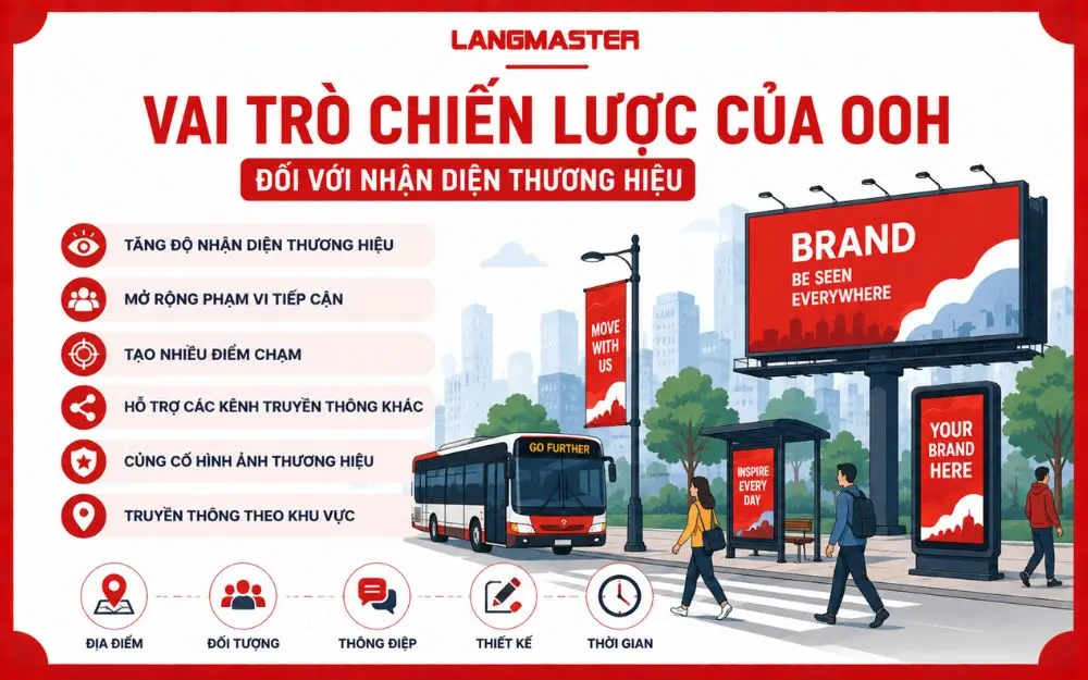 OOH giúp tăng nhận diện thương hiệu, mở rộng điểm chạm và hỗ trợ truyền thông đa kênh.
