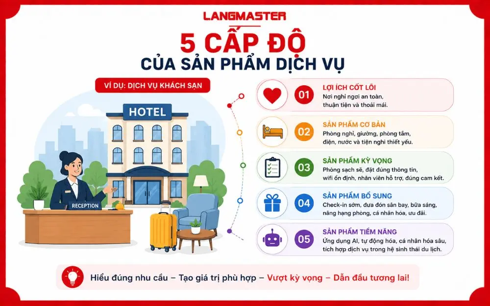 5 cấp độ sản phẩm dịch vụ khách sạn từ nhu cầu cốt lõi đến trải nghiệm tiềm năng trong tương lai.