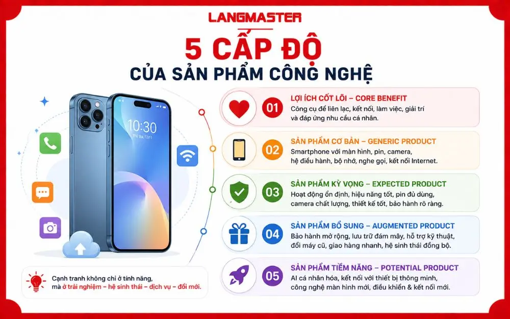 5 cấp độ sản phẩm công nghệ từ lợi ích cốt lõi đến giá trị tiềm năng trong tương lai.