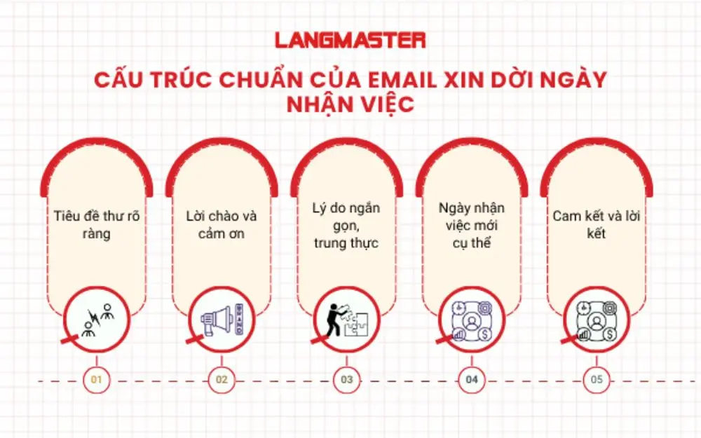 Cấu trúc chuẩn của email xin dời ngày nhận việc chuyên nghiệp
